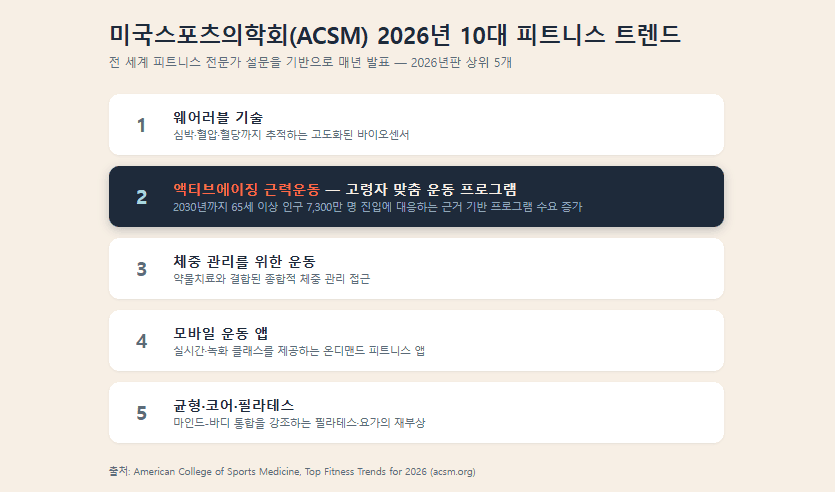 ‘액티브에이징 근력운동’, ACSM이 2026년 피트니스 트렌드 2위