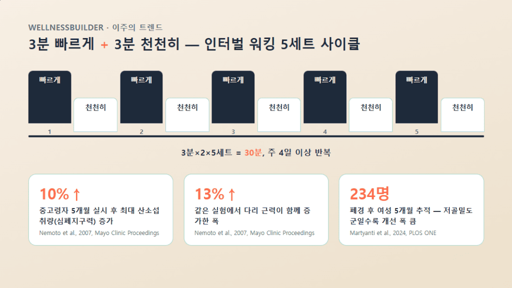 인터벌 워킹(일본식 걷기)