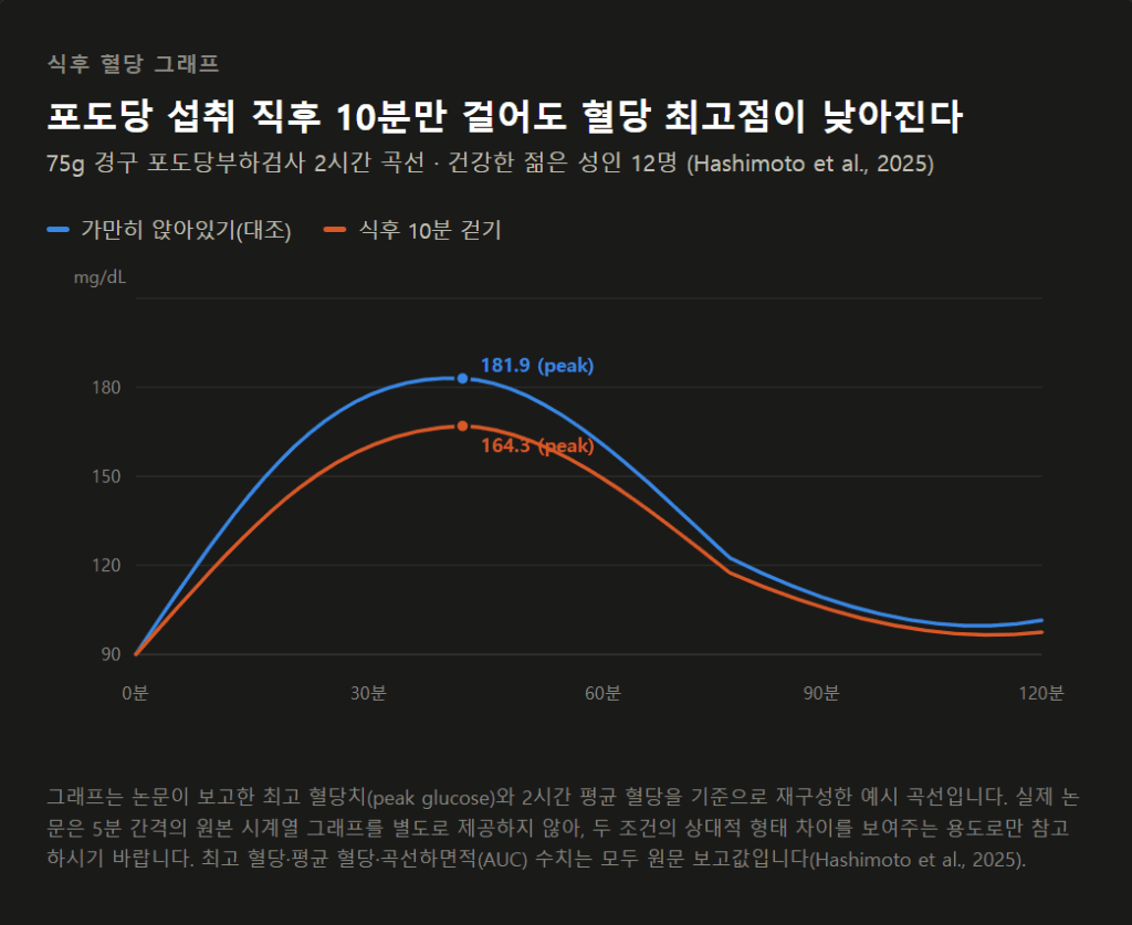 식후 혈당 스파이크를 낮추는 10분 걷기 효과 비교 그래프