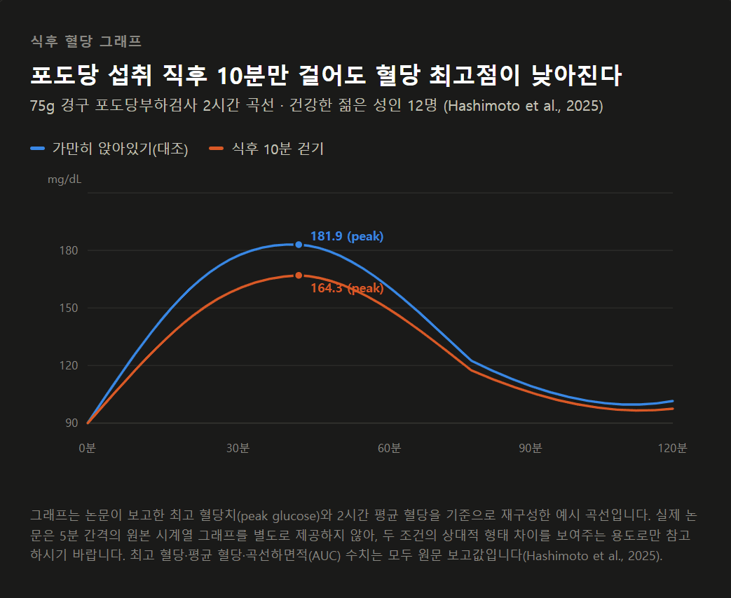 식후 혈당 스파이크를 낮추는 10분 걷기 효과 비교 그래프